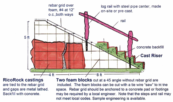 RicoRock Water Slide Access